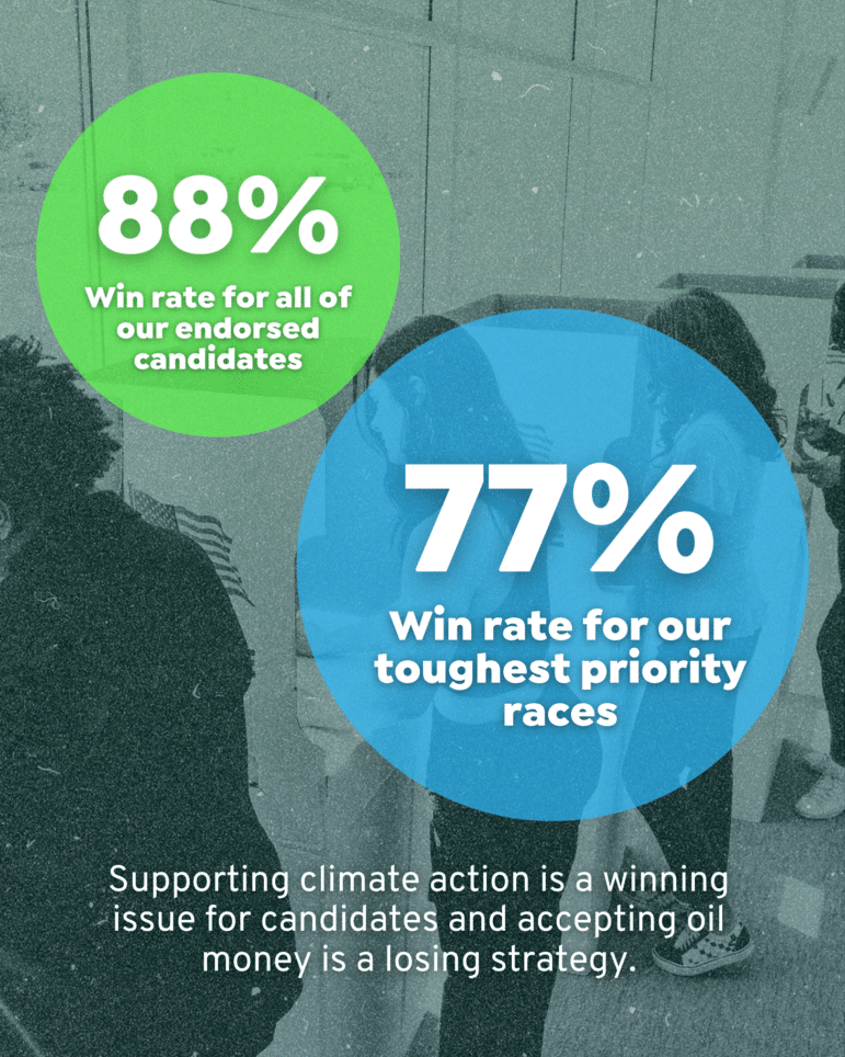 88% win rate for all of our endorsed candidates; 77% win rate for our toughest priority races. Supporting climate action is a winning issue for candidates and accepting oil money is a losing strategy.