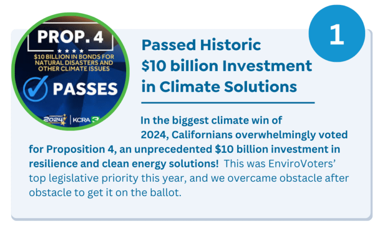 Passed Historic $10 billion Investment in Climate Solutions In the biggest climate win of 2024, Californians overwhelmingly voted for Proposition 4, an unprecedented $10 billion investment in resilience and clean energy solutions! This was EnviroVoters’ top legislative priority this year, and we overcame obstacle after obstacle to get it on the ballot.